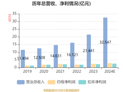 百亞股份2024年業(yè)績(jī)報(bào)捷 凈利潤(rùn)2.85億元，個(gè)人衛(wèi)生用品銷售驅(qū)動(dòng)增長(zhǎng)19.69%