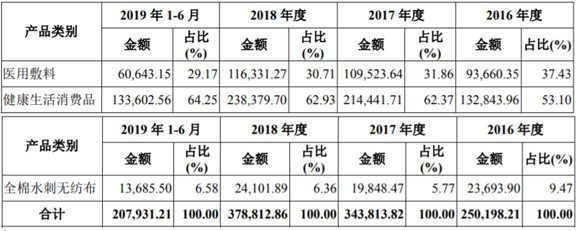 穩(wěn)健醫(yī)療李建全的資本經(jīng) 口罩風(fēng)口下的棉柔巾帝國(guó)與隱憂