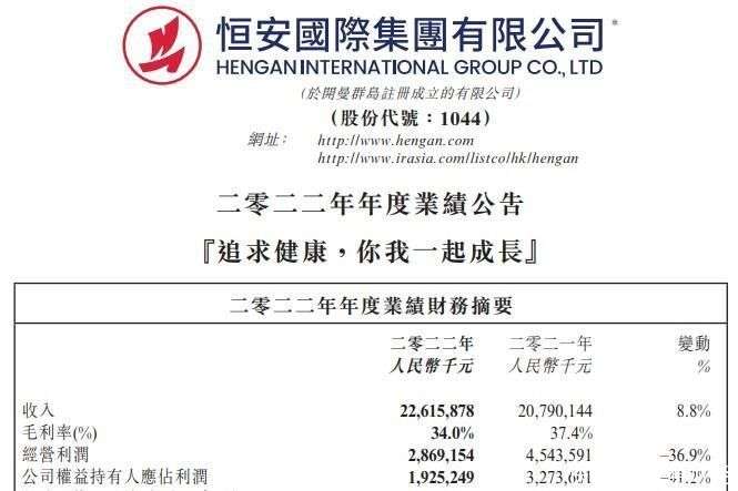 恒安國(guó)際2022年凈利驟降41% 個(gè)人衛(wèi)生用品承壓，毛利率復(fù)蘇在望